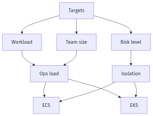 Constraints funnel to ECS or EKS choice