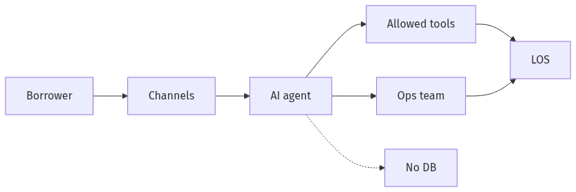 AI connects to LOS through allowed tools, not databases