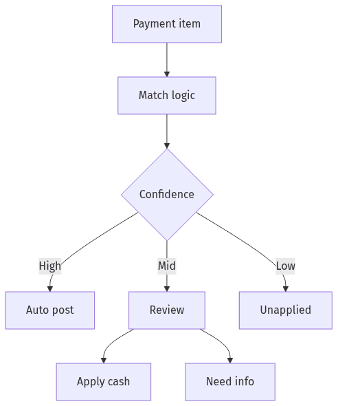 Matching outcomes split into post, hold, and review paths