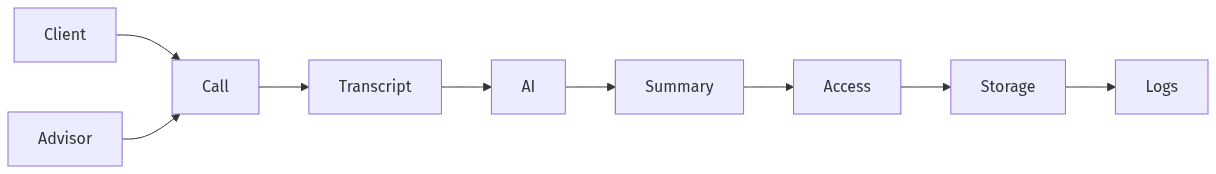Call audio to AI summary with secure storage