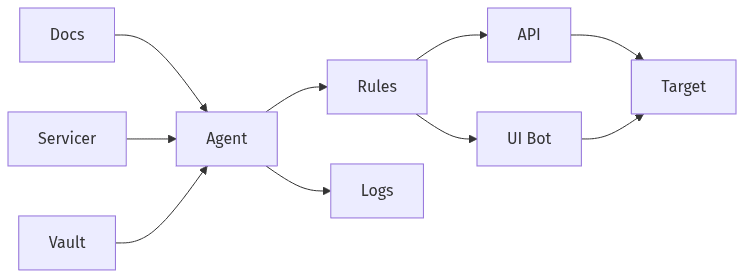 Secure automation components and access boundaries