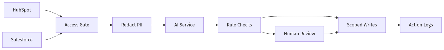 Secure boundary architecture for CRM automation