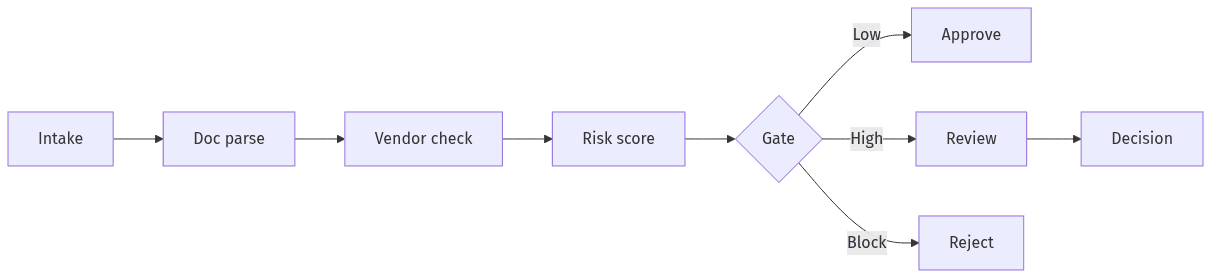 Onboarding flow with checkpoints and review