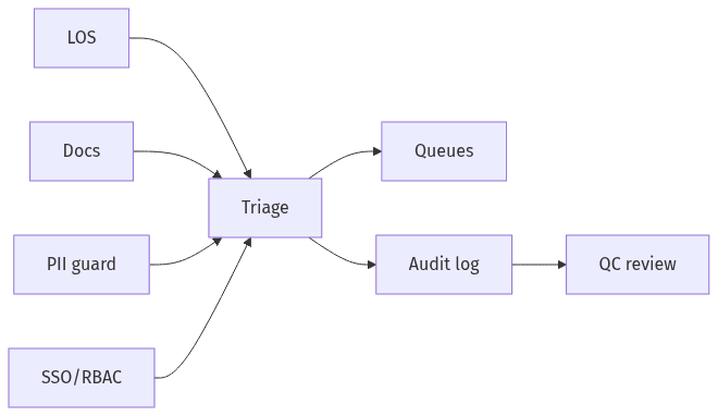 LOS with triage service and audit logs