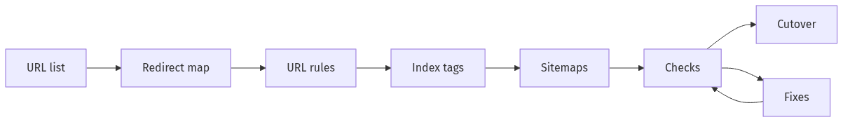 URLs, redirects, index signals, and checks