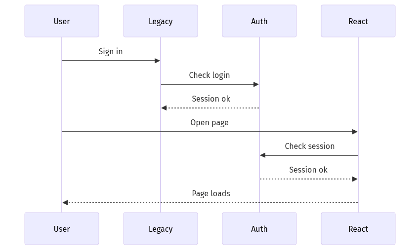 Shared session across old and React