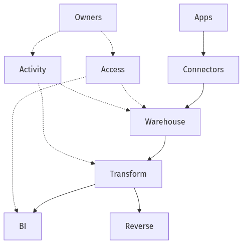 Scope and ownership map across analytics components