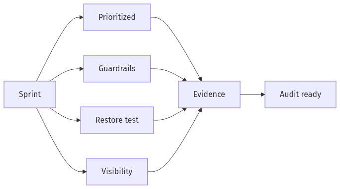Backlog, guardrails, tests, and evidence pack outputs