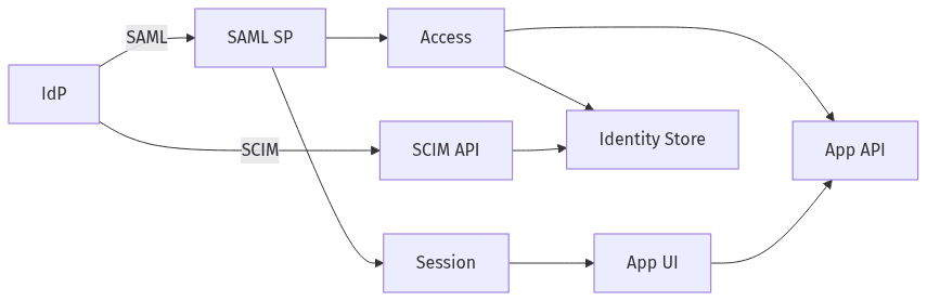 IdP to SaaS for SAML and SCIM paths