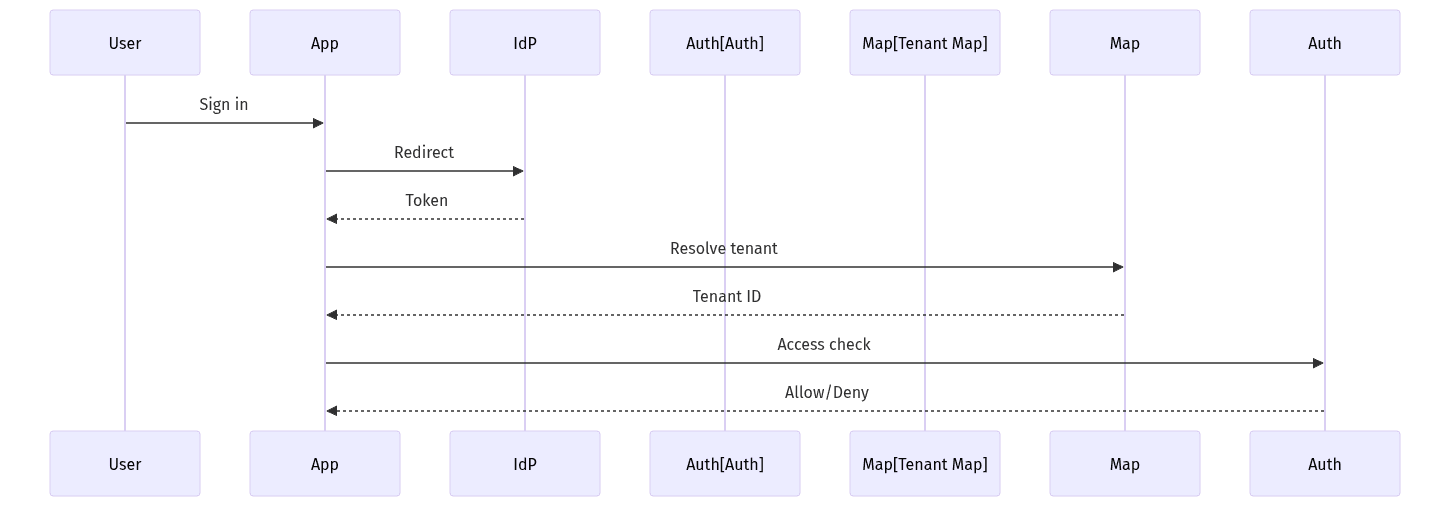SSO flow showing tenant mapping and access check
