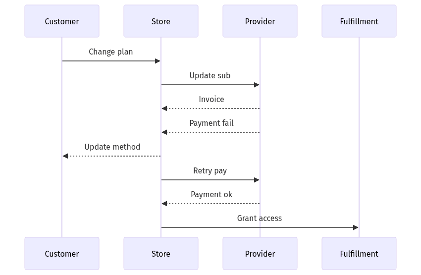 Sequence from plan change to invoice, retry, and access