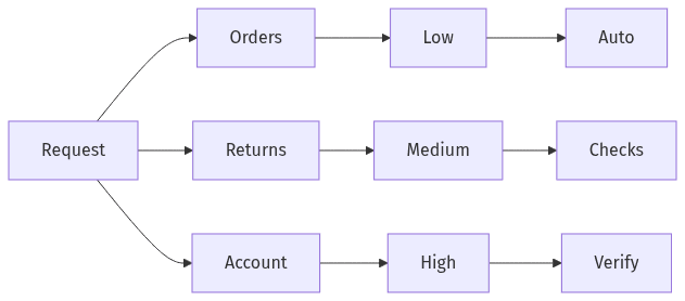 Risk tiers for support workflows