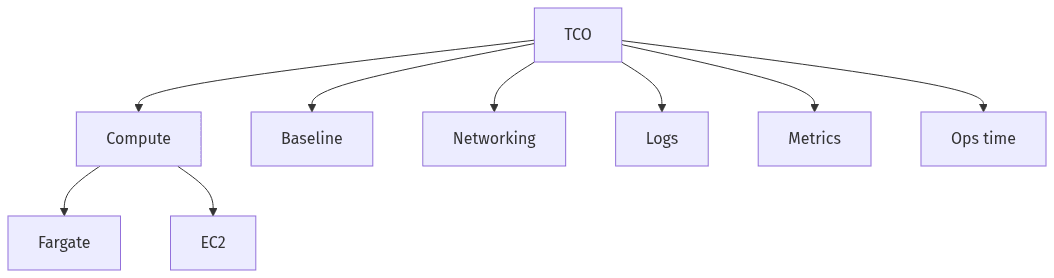 Spend drivers flow into total ownership