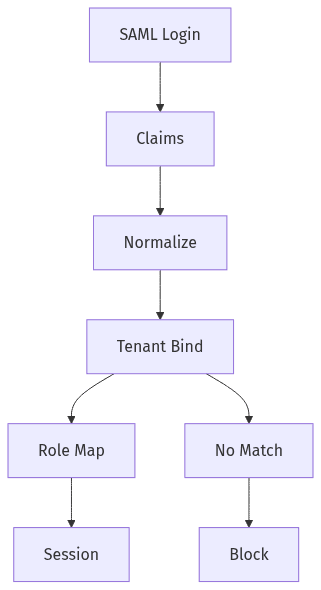 Claims to tenant binding and role mapping flow