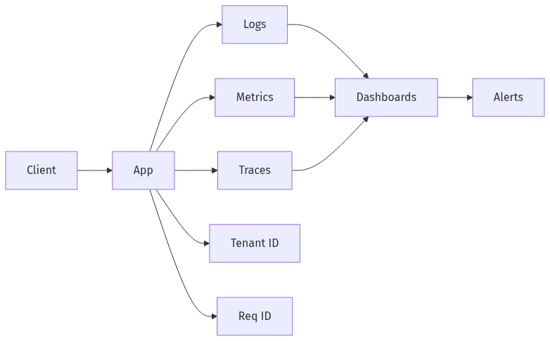 Tenant ID and request ID used in monitoring views