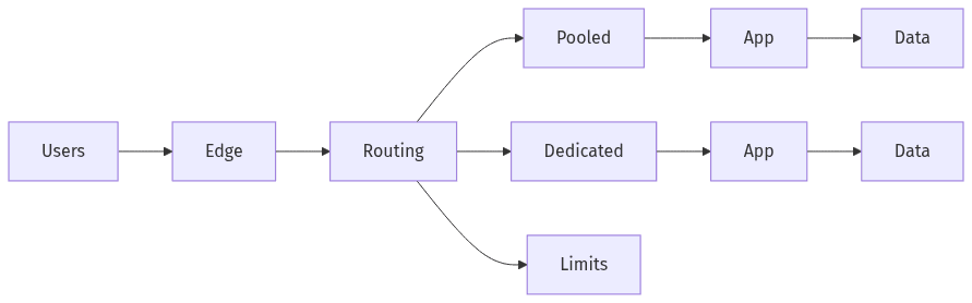 Hybrid tenant separation with shared and dedicated resources