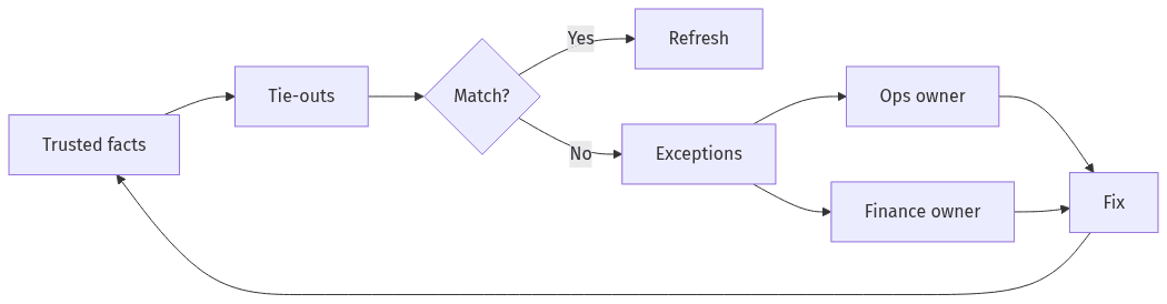 Checks, exceptions, owners, and fixes feedback loop