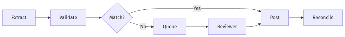 Transfer steps with validation and exception handling