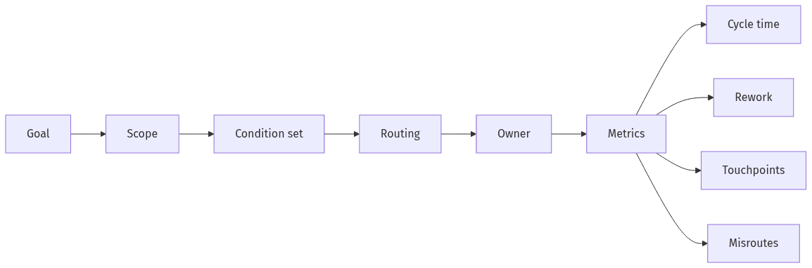 Goal scope and metrics flow
