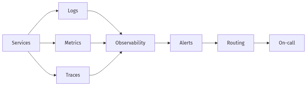 Signals to alerts flow