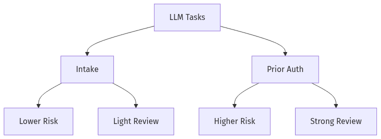 Intake lower risk, prior auth higher risk with review