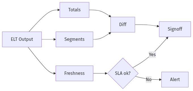 Checks for totals, segments, freshness, alerts