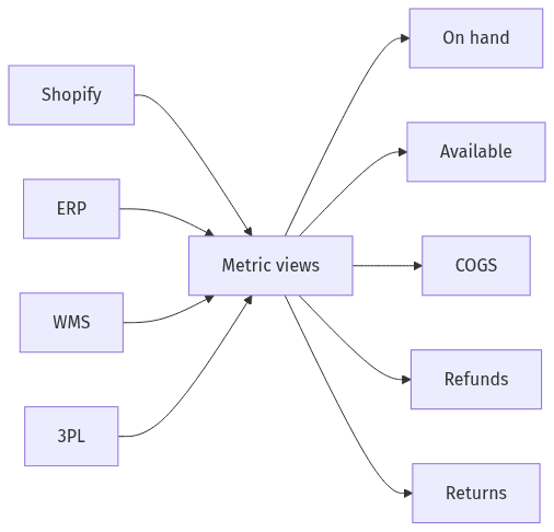Shopify ERP WMS 3PL metric overlap map