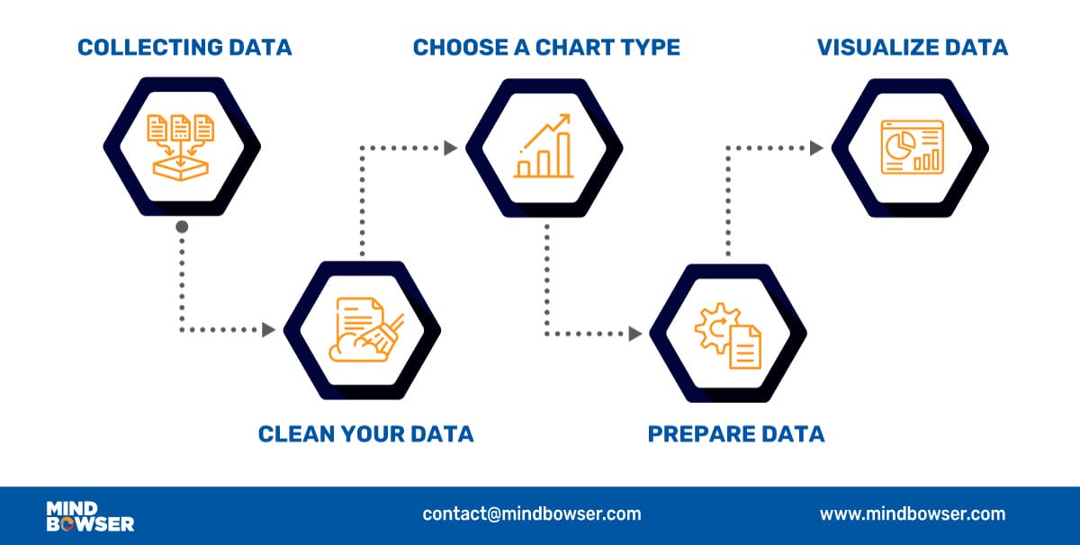 Infographics of Step by Step Data Visualization Process to aid with benefits of data visualization