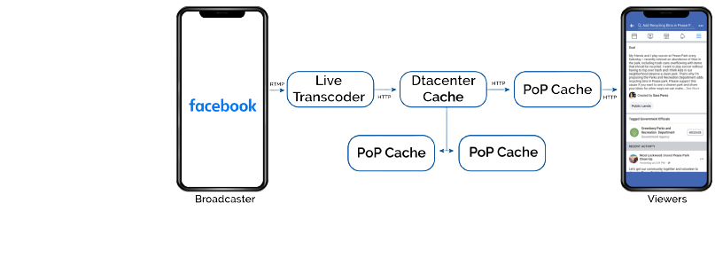 Facebook Livestreams Architecture | Mindbowser