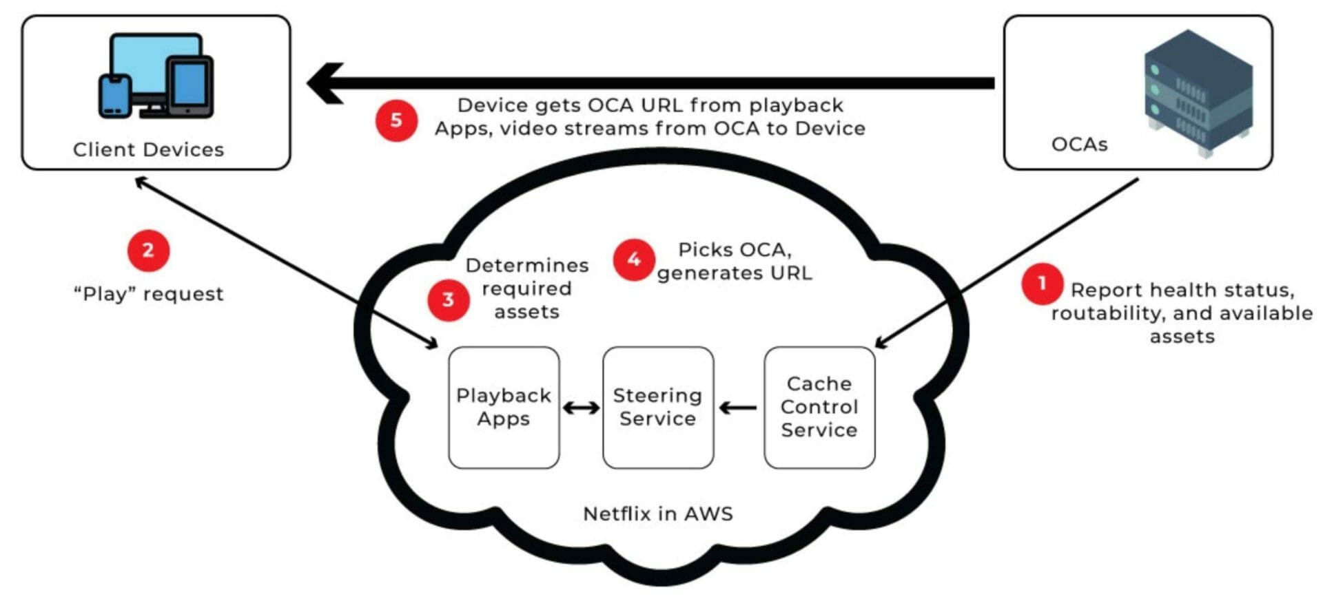 How Netflix Architecture Work