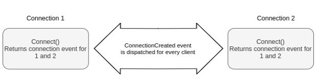Connection