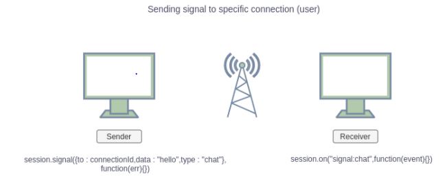 Signaling