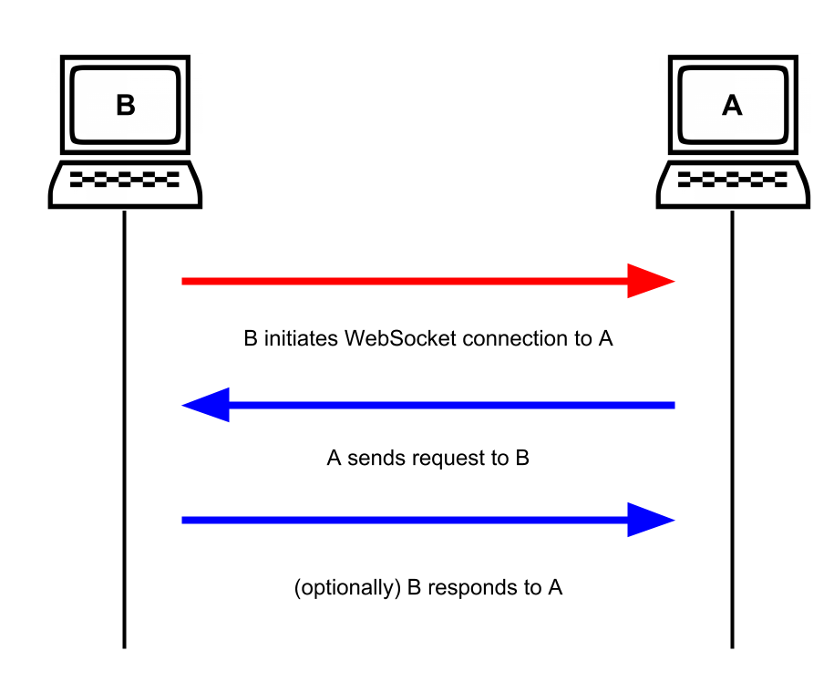 WebSockets With Nodejs