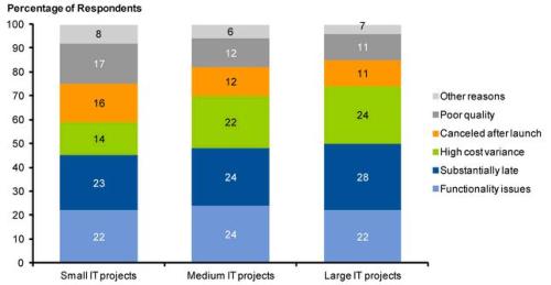 Gartner survey 