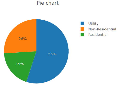 Pie