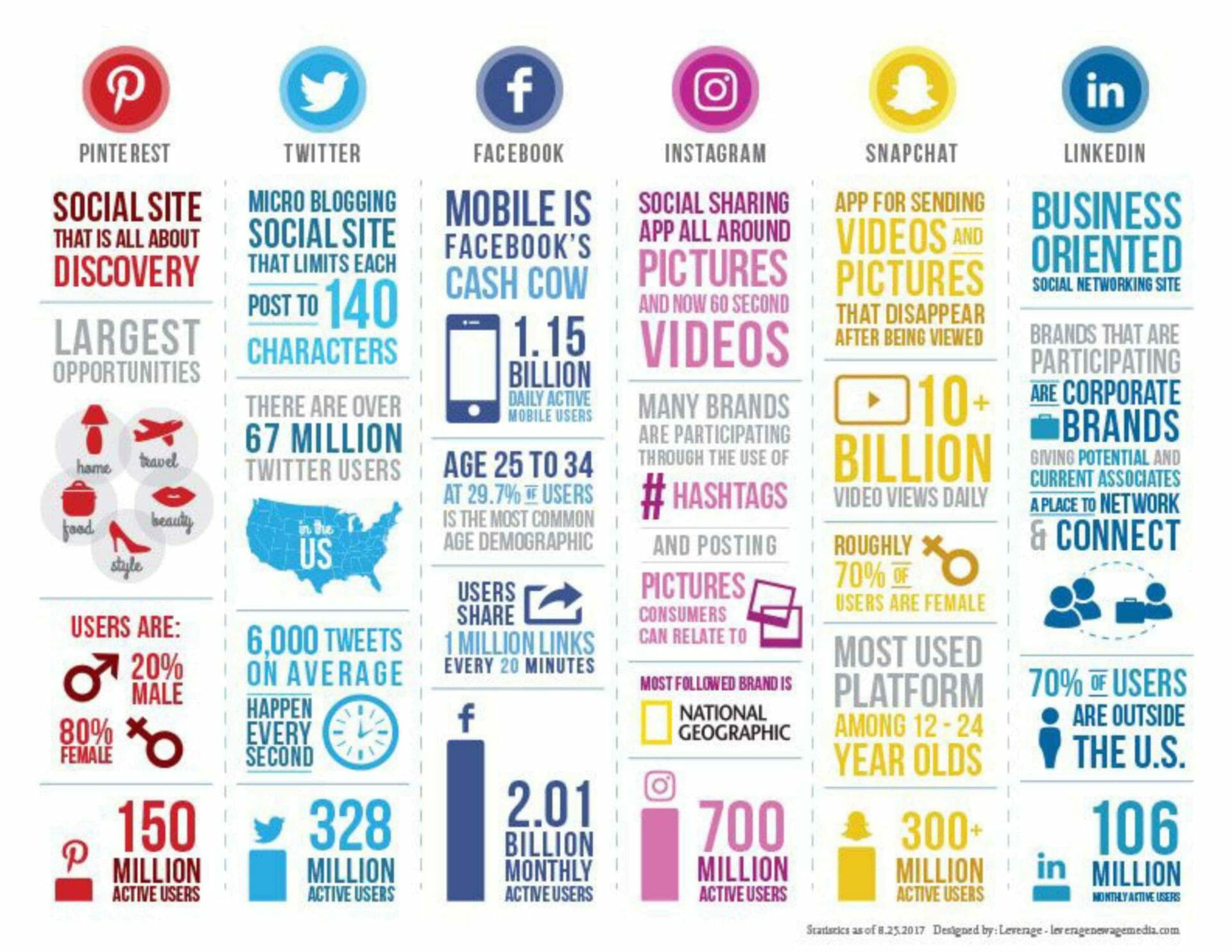 Social Media Apps Comparison | Mindbowser