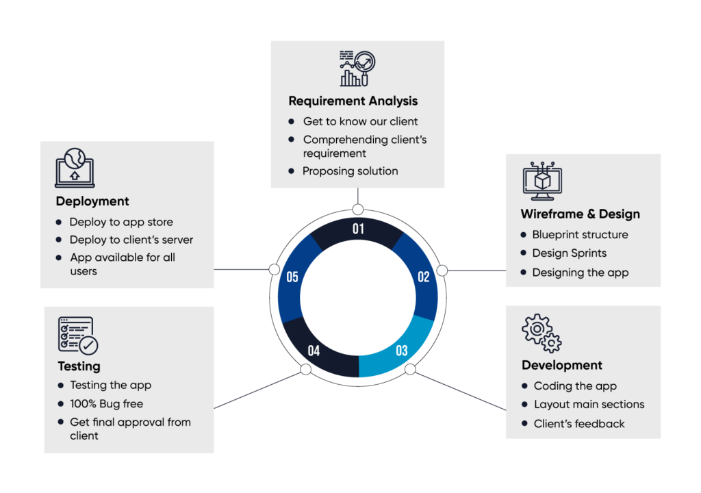 User flow Process