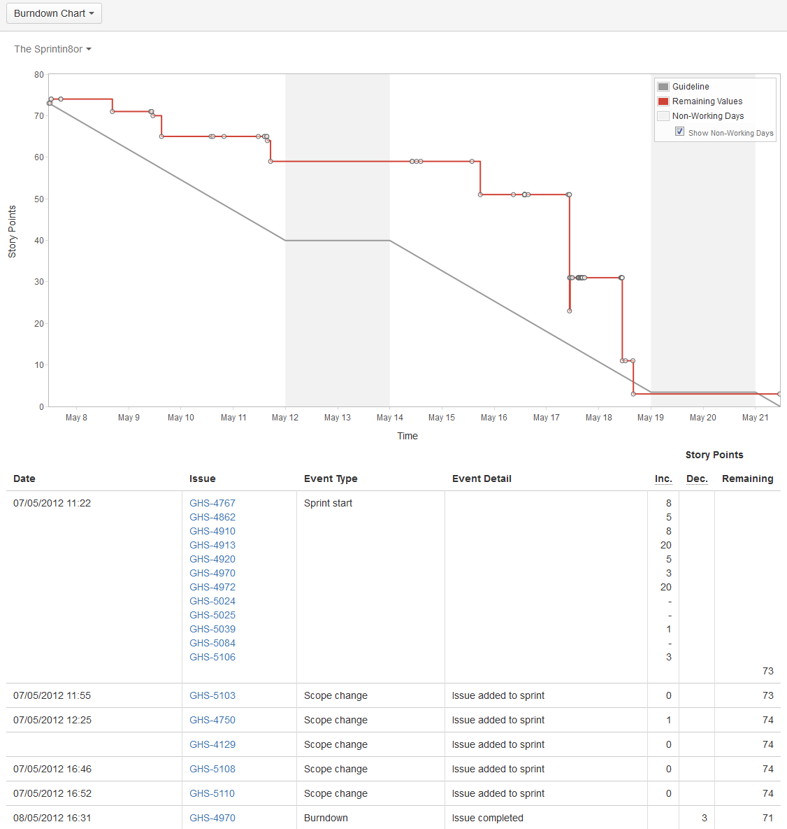 burndown chart