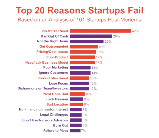 Top 20 reasons startups fail