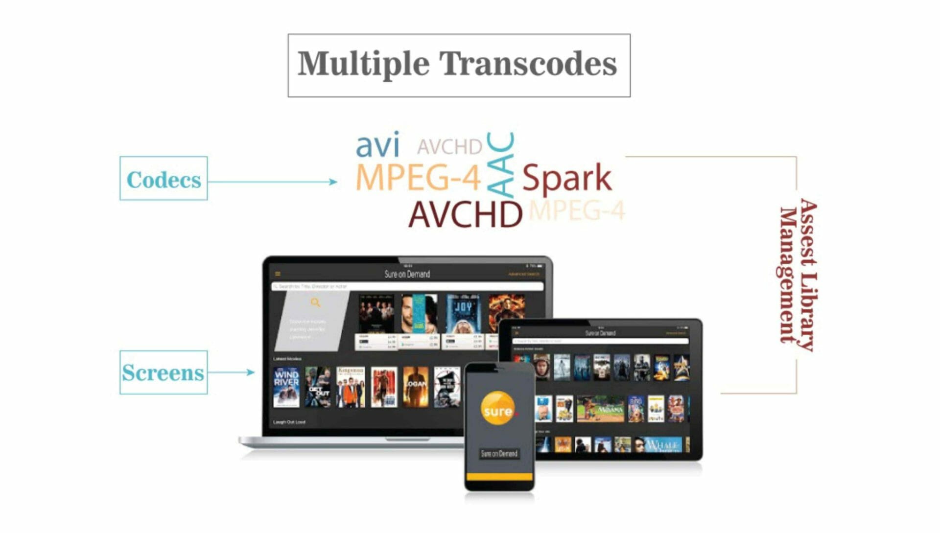 Different formats