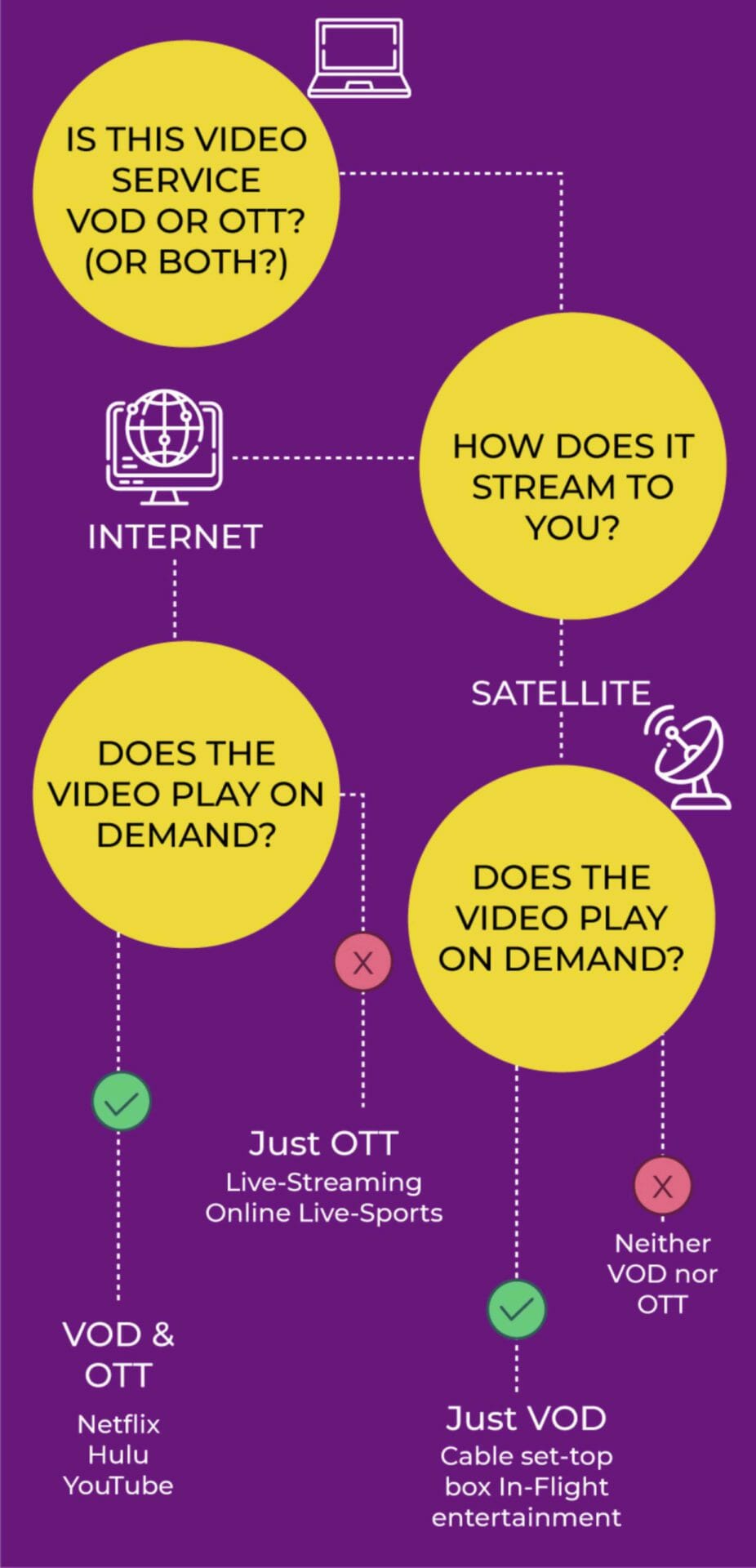Difference between Video on Demand (VOD) and Over the top (OTT) videos