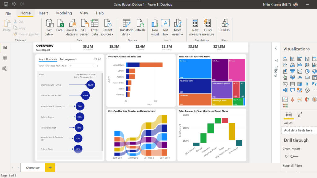 Data Visualization Services With Google | Mindbowser