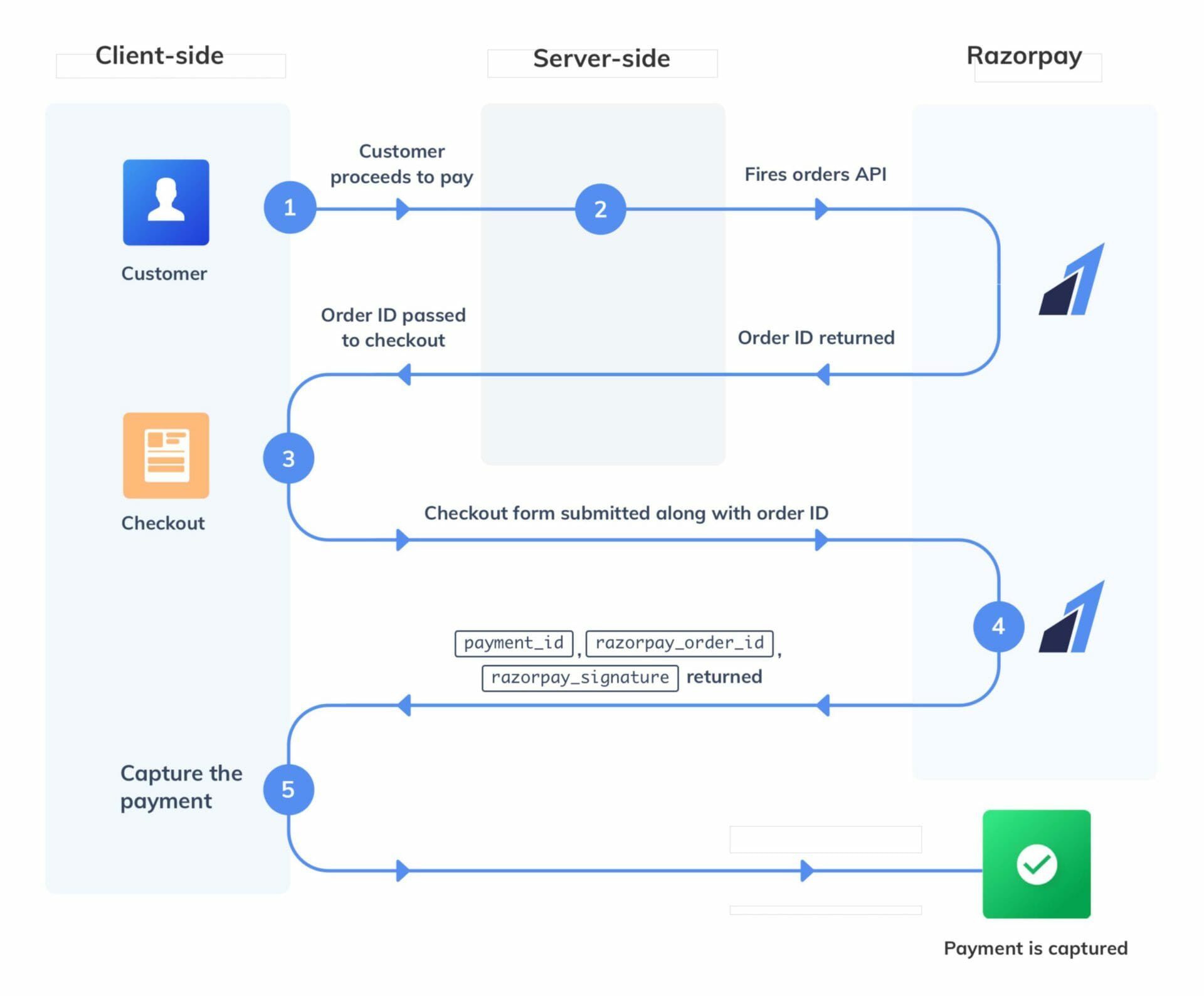 Razorpay payment flow