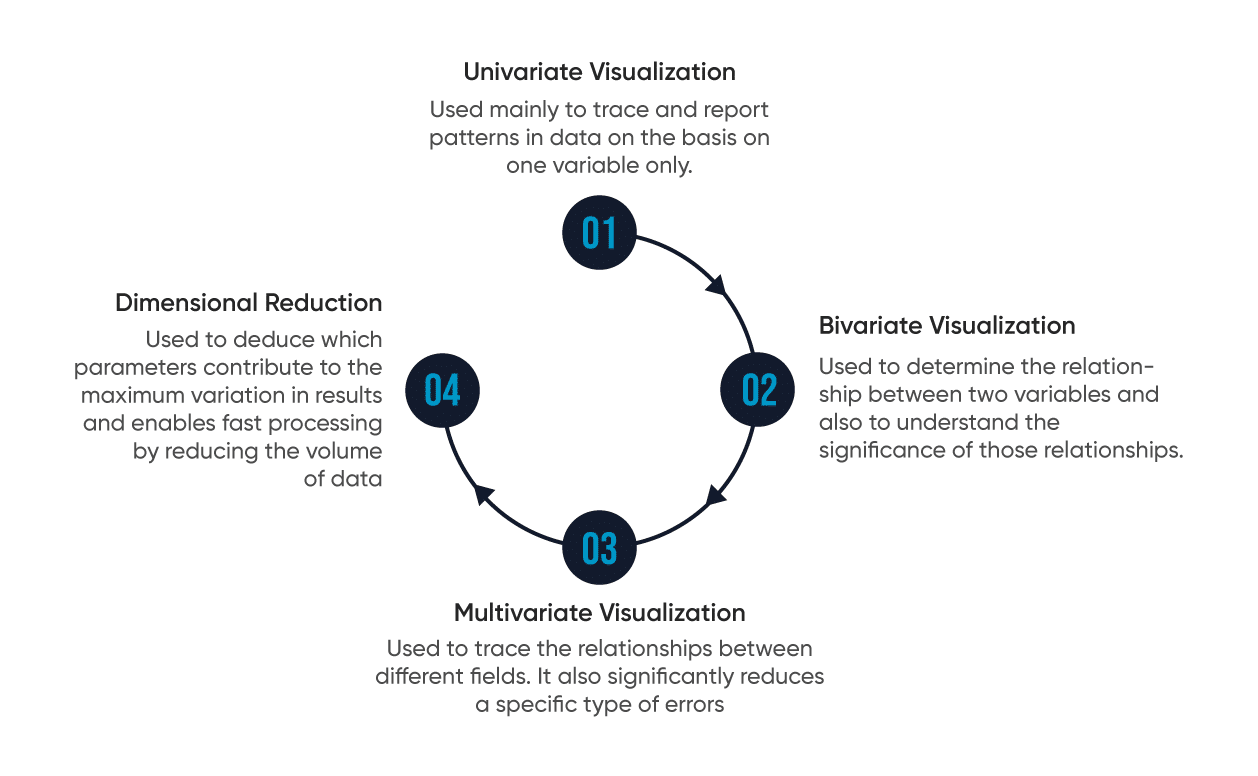 Different Types of Exploratory Analysis | Mindbowser