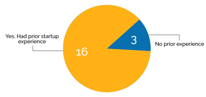 Distribution of founder with zero startup experience and prior startup experience