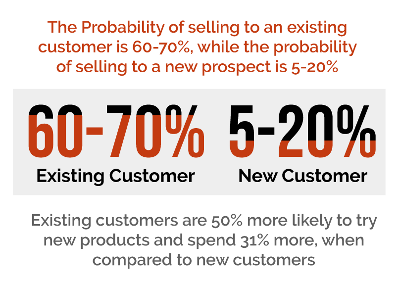 Customer retention