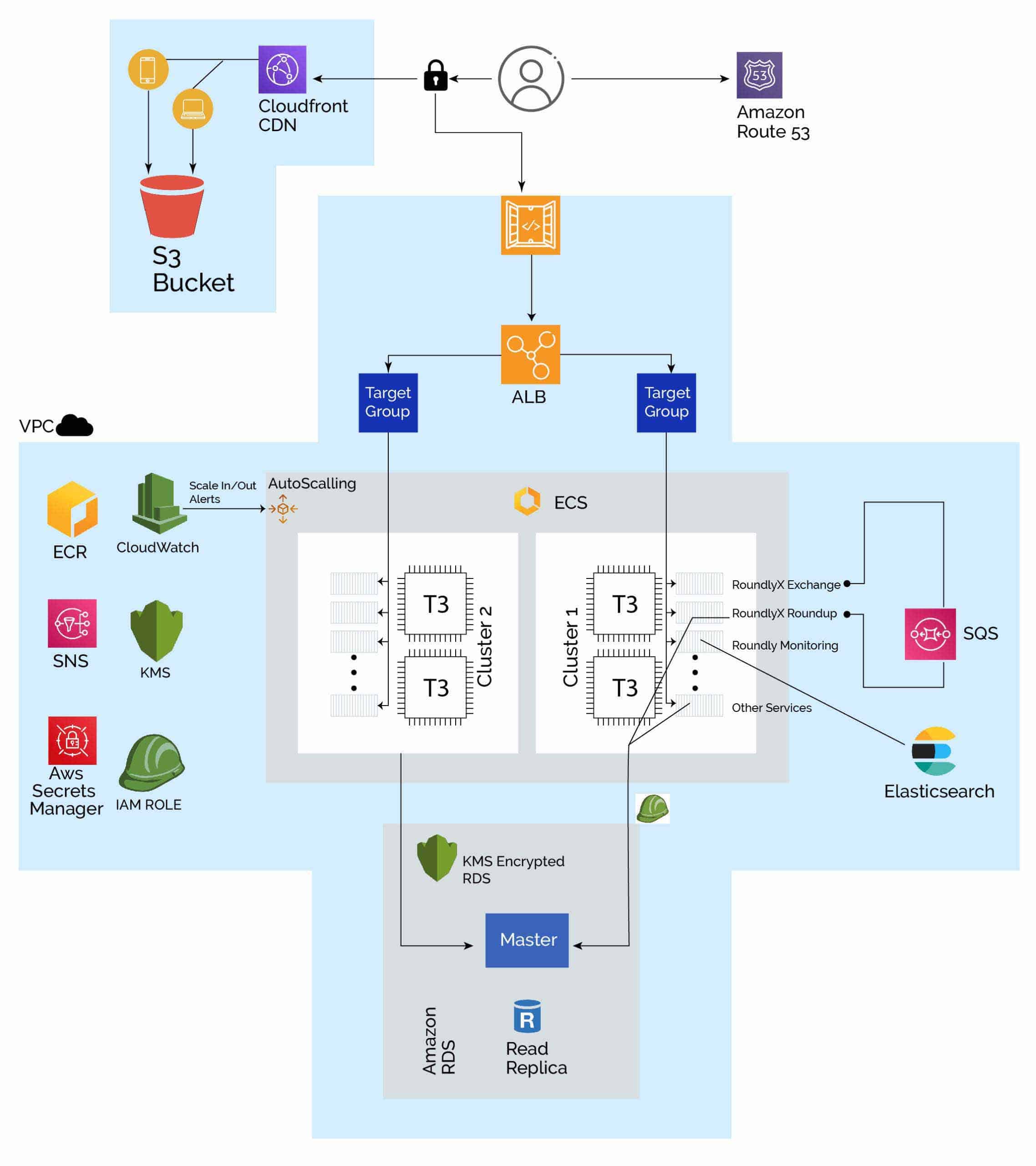 System Architecture 