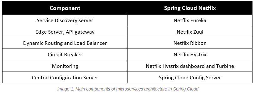 Spring Cloud Netflix Table | Mindbowser