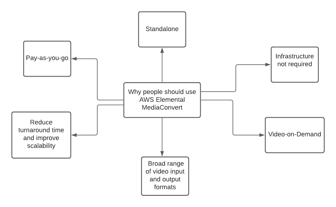 why-use-aws-media-convert