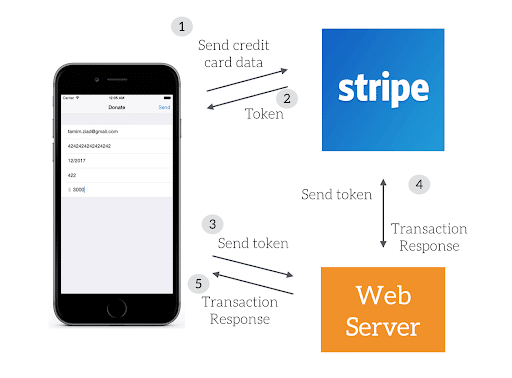 how stripe payment works? | Mindbowser